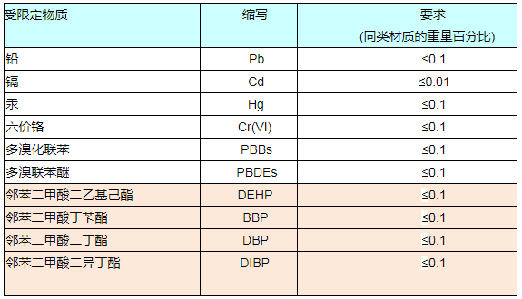 RoHS報告如何收費？.png