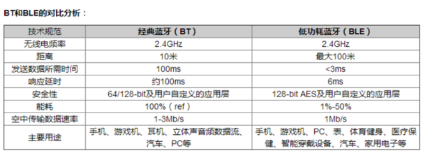 藍(lán)牙BQB認(rèn)證BT和BLE對(duì)比分析.png